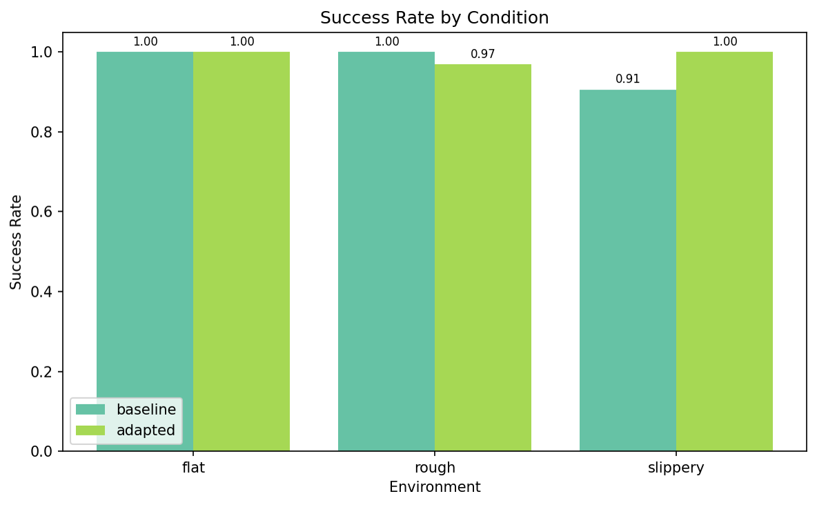Success-rate comparison across failure-driven curriculum variants, showing no significant effect