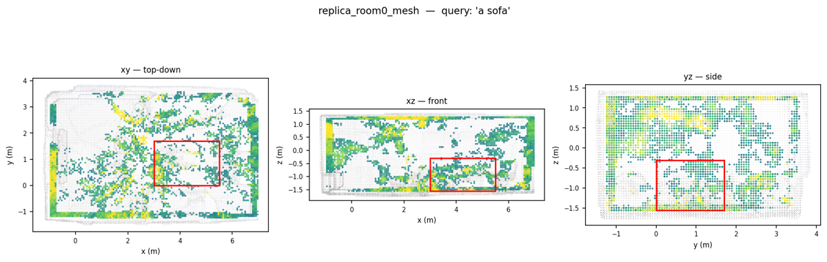 Open-vocabulary point-cloud query for a sofa across three views