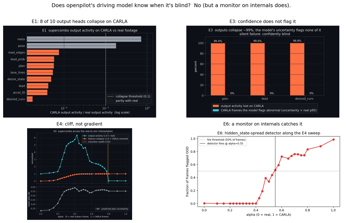 Output-head collapse and a recurrent-state monitor that catches it